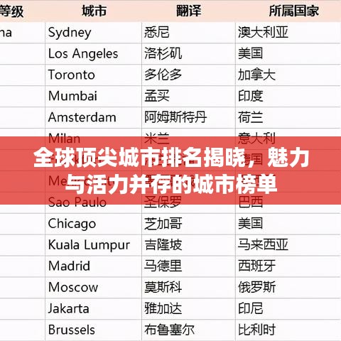 全球頂尖城市排名揭曉，魅力與活力并存的城市榜單