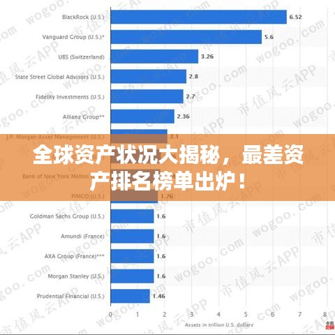全球資產(chǎn)狀況大揭秘，最差資產(chǎn)排名榜單出爐！