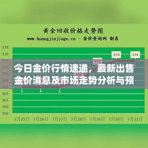 今日金價(jià)行情速遞，最新出售金價(jià)消息及市場(chǎng)走勢(shì)分析與預(yù)測(cè)